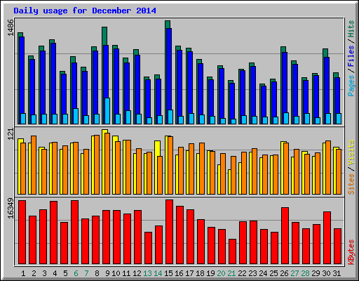 Daily usage for December 2014