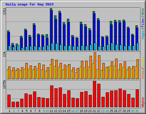 Daily usage for May 2015