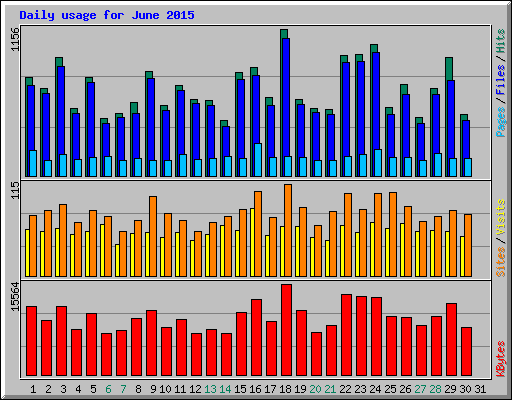 Daily usage for June 2015