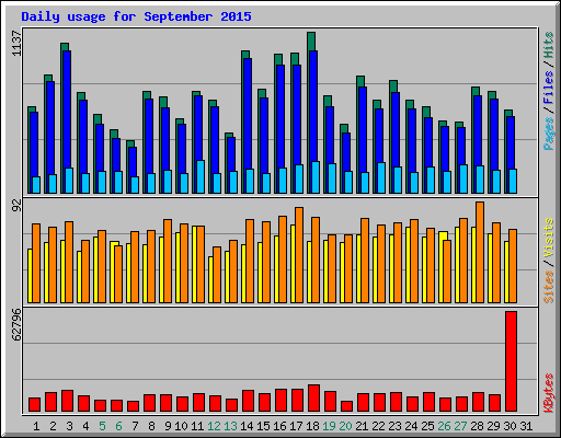 Daily usage for September 2015