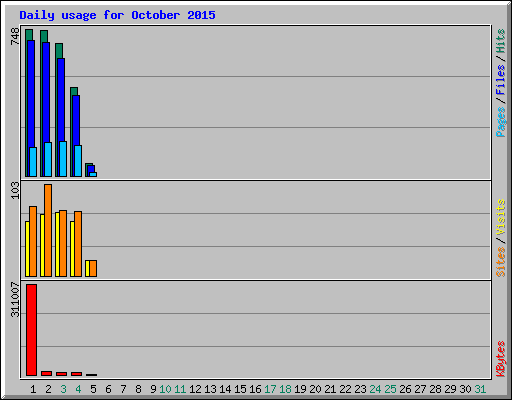 Daily usage for October 2015