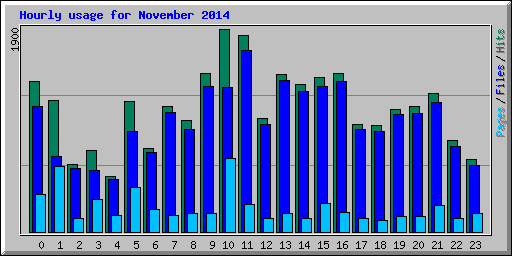 Hourly usage for November 2014