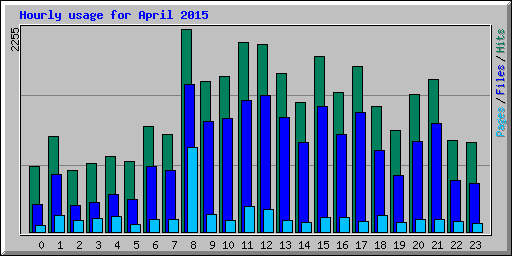 Hourly usage for April 2015