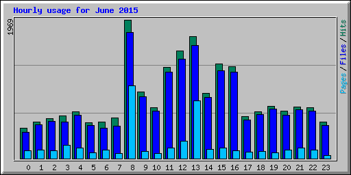 Hourly usage for June 2015