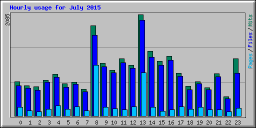 Hourly usage for July 2015