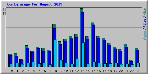 Hourly usage for August 2015