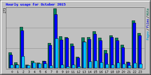 Hourly usage for October 2015